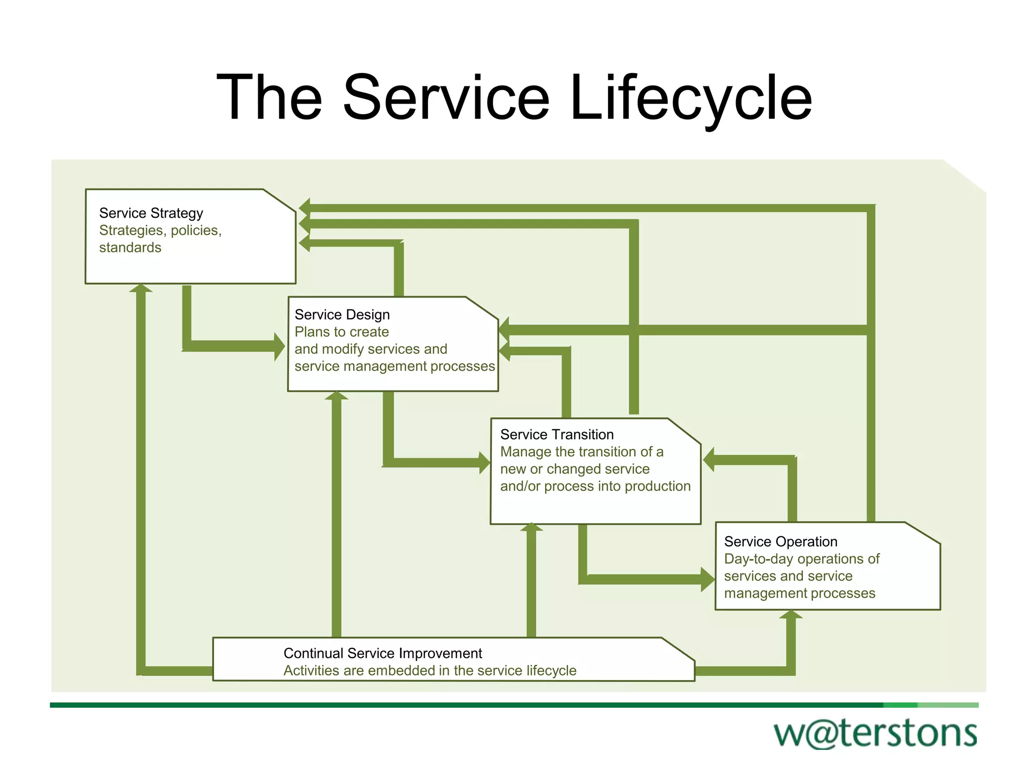 The Service Lifecycle
Service Strategy
Strategies, policies,
standards

Service Design
Plans to create
and modify services and
service management processes

Service Transition
Manage the transition of a
new or changed service
and/or process into production

Service Operation
Day-to-day operations of
services and service
management processes

Continual Service Improvement
Activities are embedded in the service lifecycle

 