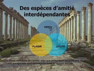 Des espèces d’amitié interdépendantes VERTU UTILITE PLAISIR La forme vertueuse de l’amitié, bien que primordiale, ne suffit pas, et l’utile et l’agréable sont nécessaires dans la relation amicale. 