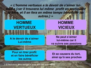 « L’homme vertueux a le devoir de s’aimer lui-même (car il trouvera lui même  profit en pratiquant le bien, et il en fera en même temps bénéficier les autres.) » > Il faut donc être vertueux pour s’aimer soi-même HOMME  VERTUEUX A le devoir de s’aimer  Lui-même Pour en tirer profit  et en faire bénéficier les autres HOMME  VICIEUX Ne peut s’aimer lui-même car il  va suivre ses passions Et se causera du tort, ainsi qu’à ses proches 