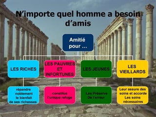 N’importe quel homme a besoin d’amis Amitié   pour … LES RICHES LES PAUVRES ET  INFORTUNES LES JEUNES répandre noblement le bienfait de ses richesses   constitue l’unique refuge Les Préserve  De l’erreur LES  VIEILLARDS Leur assure des soins et accorde Les soins nécessaires 