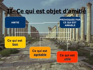 II- Ce qui est objet d’amitié AMITIE PROVOQUEE PAR CE QUI EST  AIMABLE Ce qui est  bon Ce qui est  agréable Ce qui est utile 