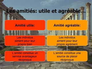 Les amitiés: utile et agréable… Amitié utile: Les individus aiment pour leur propre bien L’amitié constitue un service avantageux  réciproque Amitié agréable: Les individus aiment pour leur propre agrément L’amitié constitue une source de plaisir  réciproque 