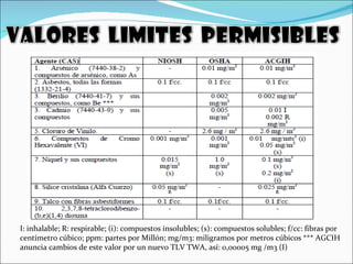 I: inhalable; R: respirable; (i): compuestos insolubles; (s): compuestos solubles; f/cc: fibras por
centímetro cúbico; ppm: partes por Millón; mg/m3: miligramos por metros cúbicos *** AGCIH
anuncia cambios de este valor por un nuevo TLV TWA, así: 0,00005 mg /m3 (I)
 