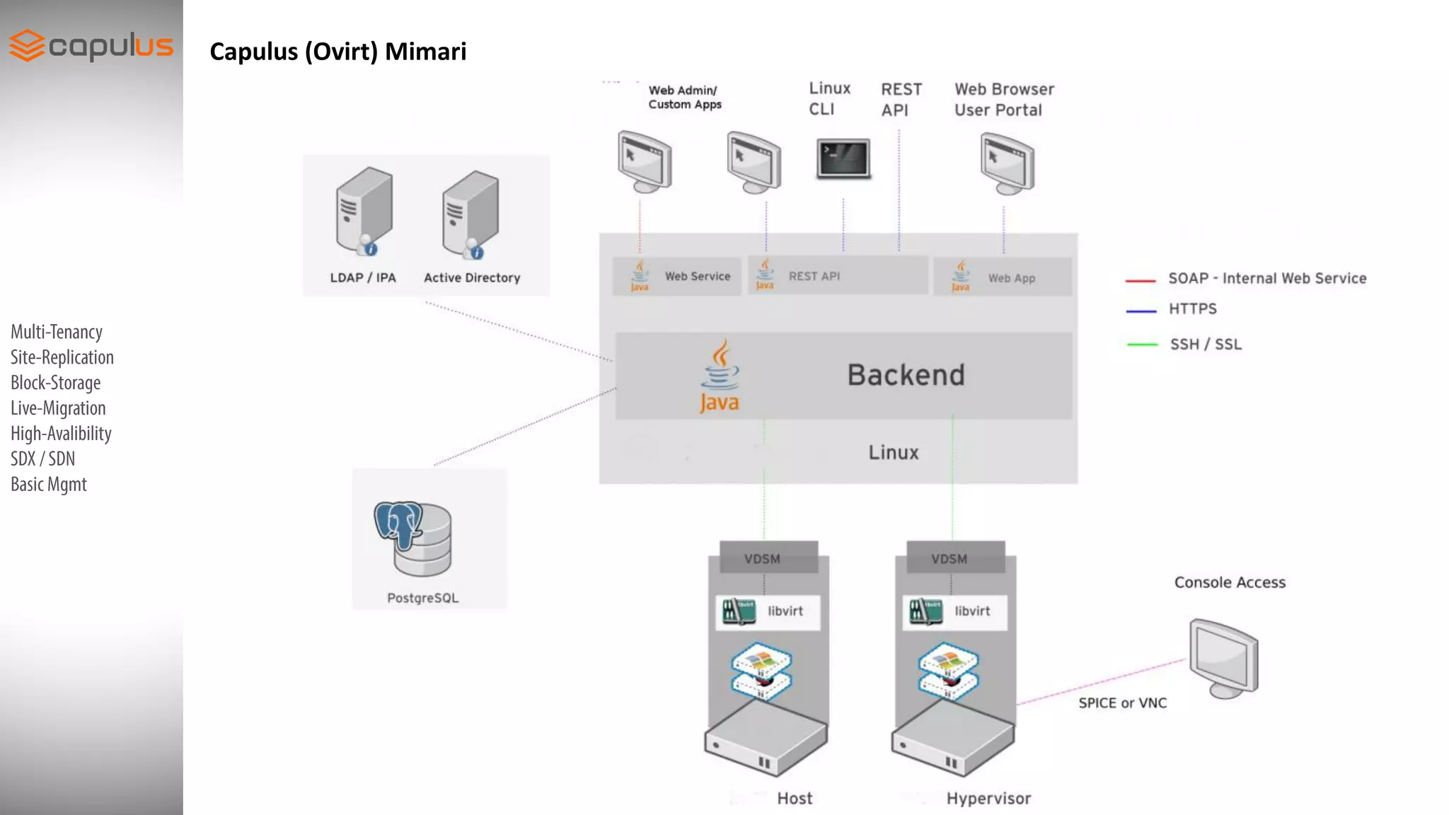 SupportDevices
Capulus (Ovirt) Mimari
 