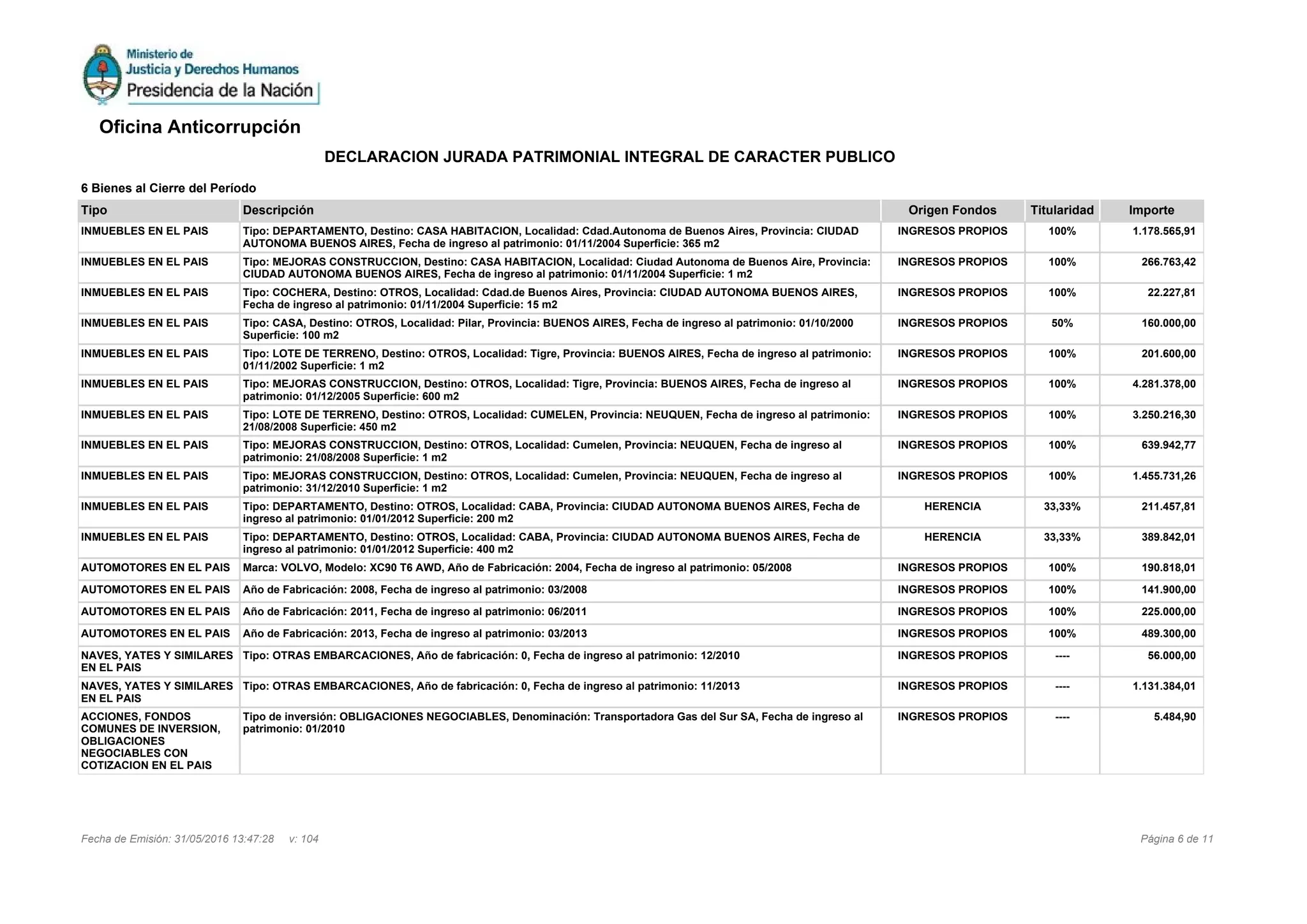 6 Bienes al Cierre del Período
Tipo Descripción Origen Fondos Titularidad Importe
INMUEBLES EN EL PAIS Tipo: DEPARTAMENTO, Destino: CASA HABITACION, Localidad: Cdad.Autonoma de Buenos Aires, Provincia: CIUDAD
AUTONOMA BUENOS AIRES, Fecha de ingreso al patrimonio: 01/11/2004 Superficie: 365 m2
INGRESOS PROPIOS 100% 1.178.565,91
INMUEBLES EN EL PAIS Tipo: MEJORAS CONSTRUCCION, Destino: CASA HABITACION, Localidad: Ciudad Autonoma de Buenos Aire, Provincia:
CIUDAD AUTONOMA BUENOS AIRES, Fecha de ingreso al patrimonio: 01/11/2004 Superficie: 1 m2
INGRESOS PROPIOS 100% 266.763,42
INMUEBLES EN EL PAIS Tipo: COCHERA, Destino: OTROS, Localidad: Cdad.de Buenos Aires, Provincia: CIUDAD AUTONOMA BUENOS AIRES,
Fecha de ingreso al patrimonio: 01/11/2004 Superficie: 15 m2
INGRESOS PROPIOS 100% 22.227,81
INMUEBLES EN EL PAIS Tipo: CASA, Destino: OTROS, Localidad: Pilar, Provincia: BUENOS AIRES, Fecha de ingreso al patrimonio: 01/10/2000
Superficie: 100 m2
INGRESOS PROPIOS 50% 160.000,00
INMUEBLES EN EL PAIS Tipo: LOTE DE TERRENO, Destino: OTROS, Localidad: Tigre, Provincia: BUENOS AIRES, Fecha de ingreso al patrimonio:
01/11/2002 Superficie: 1 m2
INGRESOS PROPIOS 100% 201.600,00
INMUEBLES EN EL PAIS Tipo: MEJORAS CONSTRUCCION, Destino: OTROS, Localidad: Tigre, Provincia: BUENOS AIRES, Fecha de ingreso al
patrimonio: 01/12/2005 Superficie: 600 m2
INGRESOS PROPIOS 100% 4.281.378,00
INMUEBLES EN EL PAIS Tipo: LOTE DE TERRENO, Destino: OTROS, Localidad: CUMELEN, Provincia: NEUQUEN, Fecha de ingreso al patrimonio:
21/08/2008 Superficie: 450 m2
INGRESOS PROPIOS 100% 3.250.216,30
INMUEBLES EN EL PAIS Tipo: MEJORAS CONSTRUCCION, Destino: OTROS, Localidad: Cumelen, Provincia: NEUQUEN, Fecha de ingreso al
patrimonio: 21/08/2008 Superficie: 1 m2
INGRESOS PROPIOS 100% 639.942,77
INMUEBLES EN EL PAIS Tipo: MEJORAS CONSTRUCCION, Destino: OTROS, Localidad: Cumelen, Provincia: NEUQUEN, Fecha de ingreso al
patrimonio: 31/12/2010 Superficie: 1 m2
INGRESOS PROPIOS 100% 1.455.731,26
INMUEBLES EN EL PAIS Tipo: DEPARTAMENTO, Destino: OTROS, Localidad: CABA, Provincia: CIUDAD AUTONOMA BUENOS AIRES, Fecha de
ingreso al patrimonio: 01/01/2012 Superficie: 200 m2
HERENCIA 33,33% 211.457,81
INMUEBLES EN EL PAIS Tipo: DEPARTAMENTO, Destino: OTROS, Localidad: CABA, Provincia: CIUDAD AUTONOMA BUENOS AIRES, Fecha de
ingreso al patrimonio: 01/01/2012 Superficie: 400 m2
HERENCIA 33,33% 389.842,01
AUTOMOTORES EN EL PAIS Marca: VOLVO, Modelo: XC90 T6 AWD, Año de Fabricación: 2004, Fecha de ingreso al patrimonio: 05/2008 INGRESOS PROPIOS 100% 190.818,01
AUTOMOTORES EN EL PAIS Año de Fabricación: 2008, Fecha de ingreso al patrimonio: 03/2008 INGRESOS PROPIOS 100% 141.900,00
AUTOMOTORES EN EL PAIS Año de Fabricación: 2011, Fecha de ingreso al patrimonio: 06/2011 INGRESOS PROPIOS 100% 225.000,00
AUTOMOTORES EN EL PAIS Año de Fabricación: 2013, Fecha de ingreso al patrimonio: 03/2013 INGRESOS PROPIOS 100% 489.300,00
NAVES, YATES Y SIMILARES
EN EL PAIS
Tipo: OTRAS EMBARCACIONES, Año de fabricación: 0, Fecha de ingreso al patrimonio: 12/2010 INGRESOS PROPIOS ---- 56.000,00
NAVES, YATES Y SIMILARES
EN EL PAIS
Tipo: OTRAS EMBARCACIONES, Año de fabricación: 0, Fecha de ingreso al patrimonio: 11/2013 INGRESOS PROPIOS ---- 1.131.384,01
ACCIONES, FONDOS
COMUNES DE INVERSION,
OBLIGACIONES
NEGOCIABLES CON
COTIZACION EN EL PAIS
Tipo de inversión: OBLIGACIONES NEGOCIABLES, Denominación: Transportadora Gas del Sur SA, Fecha de ingreso al
patrimonio: 01/2010
INGRESOS PROPIOS ---- 5.484,90
Página 6 de 11Fecha de Emisión: 31/05/2016 13:47:28 v: 104
Oficina Anticorrupción
DECLARACION JURADA PATRIMONIAL INTEGRAL DE CARACTER PUBLICO
 