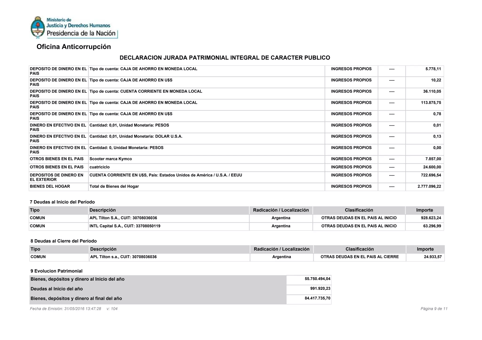 DEPOSITO DE DINERO EN EL
PAIS
Tipo de cuenta: CAJA DE AHORRO EN MONEDA LOCAL INGRESOS PROPIOS ---- 5.778,11
DEPOSITO DE DINERO EN EL
PAIS
Tipo de cuenta: CAJA DE AHORRO EN U$S INGRESOS PROPIOS ---- 10,22
DEPOSITO DE DINERO EN EL
PAIS
Tipo de cuenta: CUENTA CORRIENTE EN MONEDA LOCAL INGRESOS PROPIOS ---- 36.110,05
DEPOSITO DE DINERO EN EL
PAIS
Tipo de cuenta: CAJA DE AHORRO EN MONEDA LOCAL INGRESOS PROPIOS ---- 113.875,75
DEPOSITO DE DINERO EN EL
PAIS
Tipo de cuenta: CAJA DE AHORRO EN U$S INGRESOS PROPIOS ---- 0,78
DINERO EN EFECTIVO EN EL
PAIS
Cantidad: 0,01, Unidad Monetaria: PESOS INGRESOS PROPIOS ---- 0,01
DINERO EN EFECTIVO EN EL
PAIS
Cantidad: 0,01, Unidad Monetaria: DOLAR U.S.A. INGRESOS PROPIOS ---- 0,13
DINERO EN EFECTIVO EN EL
PAIS
Cantidad: 0, Unidad Monetaria: PESOS INGRESOS PROPIOS ---- 0,00
OTROS BIENES EN EL PAIS Scooter marca Kymco INGRESOS PROPIOS ---- 7.857,00
OTROS BIENES EN EL PAIS cuatriciclo INGRESOS PROPIOS ---- 24.600,00
DEPOSITOS DE DINERO EN
EL EXTERIOR
CUENTA CORRIENTE EN U$S, País: Estados Unidos de América / U.S.A. / EEUU INGRESOS PROPIOS ---- 722.696,54
BIENES DEL HOGAR Total de Bienes del Hogar INGRESOS PROPIOS ---- 2.777.096,22
9 Evolucion Patrimonial
Bienes, depósitos y dinero al Inicio del año 55.750.494,04
Deudas al Inicio del año 991.920,23
Bienes, depósitos y dinero al final del año 84.417.735,70
7 Deudas al Inicio del Período
Tipo Descripción Radicación / Localización Clasificación Importe
COMUN APL Tilton S.A., CUIT: 30708036036 Argentina OTRAS DEUDAS EN EL PAIS AL INICIO 928.623,24
COMUN INTL Capital S.A., CUIT: 33708050119 Argentina OTRAS DEUDAS EN EL PAIS AL INICIO 63.296,99
8 Deudas al Cierre del Período
Tipo Descripción Radicación / Localización Clasificación Importe
COMUN APL Tilton s.a., CUIT: 30708036036 Argentina OTRAS DEUDAS EN EL PAIS AL CIERRE 24.933,57
Página 9 de 11Fecha de Emisión: 31/05/2016 13:47:28 v: 104
Oficina Anticorrupción
DECLARACION JURADA PATRIMONIAL INTEGRAL DE CARACTER PUBLICO
 
