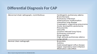 Community acquired pneumonia_Overview 1.00.pptx