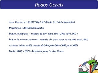   Dados Gerais Área Territorial: 46.077,5Km² (0,54% do território brasileiro) População: 3.464.280 habitantes Índice de pobreza -  reduziu de 25% para 13% ( 2003 para 2007 ) Índice de extrema pobreza – reduziu  de 7,8%  para 3,5% (2003 para 2007) A classe média no ES cresceu de 36% para 50% (2003 para 2007) Fonte: IBGE e IJSN - Instituto Jones Santos Neves 