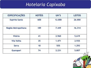 Hotelaria Capixaba ESPECIFICAÇÕES HOTÉIS UH’S LEITOS Espírito Santo 600 12.000 26.000 Região Metropolitana 189 7.449 16.314 Vitória 41 2.960 5.619 Vila Velha 35 1.471 2.935 Serra 18 555 1.293 Guarapari 74 2.231 5.807 
