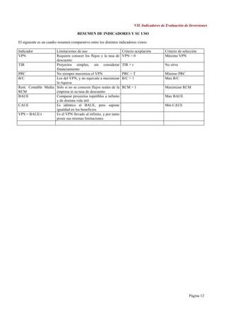 VII. Indicadores de Evaluación de Inversiones

                                      RESUMEN DE INDICADORES Y SU USO

El siguiente es un cuadro resumen comparativo entre los distintos indicadores vistos:

Indicador            Limitaciones de uso                            Criterio aceptación          Criterio de selección
VPN                  Requiere conocer los flujos y la tasa de       VPN > 0                      Máximo VPN
                     descuento
TIR                  Proyectos simples, sin considerar              TIR > r                      No sirve
                     financiamiento
PRC                  No siempre maximiza el VPN                     PRC < T                      Mínimo PRC
B/C                  Los del VPN, y no equivale a maximizar         B/C > 1                      Max B/C
                     la riqueza
Rent. Contable Media Sólo si no se conocen flujos reales de la      RCM > 1                      Maximizar RCM
RCM                  empresa ni su tasa de descuento
BAUE                 Comparar proyectos repetibles a infinito                                    Max BAUE
                     y de distinta vida útil
CAUE                 Es idéntico al BAUE, pero supone                                            Min CAUE
                     igualdad en los beneficios
VPS = BAUE/r         Es el VPN llevado al infinito, y por tanto
                     posee sus mismas limitaciones




                                                                                                                Página 12
 