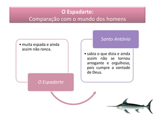 O Espadarte:
Comparação com o mundo dos homens
Santo António
• muita espada e ainda
assim não ronca.
• sabia o que dizia e ainda
assim não se tornou
arrogante e orgulhoso,
pois cumpre a vontade
de Deus.

O Espadarte

 