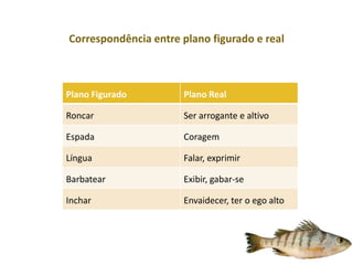 Correspondência entre plano figurado e real

Plano Figurado

Plano Real

Roncar

Ser arrogante e altivo

Espada

Coragem

Língua

Falar, exprimir

Barbatear

Exibir, gabar-se

Inchar

Envaidecer, ter o ego alto

 