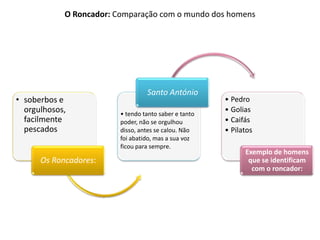 O Roncador: Comparação com o mundo dos homens

• soberbos e
orgulhosos,
facilmente
pescados

Os Roncadores:

Santo António
• tendo tanto saber e tanto
poder, não se orgulhou
disso, antes se calou. Não
foi abatido, mas a sua voz
ficou para sempre.

• Pedro
• Golias
• Caifás
• Pilatos
Exemplo de homens
que se identificam
com o roncador:

 