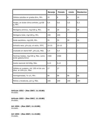 Naranja Pomelo Limón Mandarina
Sólidos solubles en grados Brix, Mín. 10 8 8 10
Acidez, en ácido cítrico anhidro, g/100
g, Mín.
0,4 0,6 2,0 0,3
Nitrógeno amínico, mg/100 g, Mín. 18 18 15 18
Nitrógeno total, mg/100 g, Mín. 100 100 - -
Acido ascórbico, mg/100, Mín. 35 35 30 35
Extracto seco, g% p/p, al vacío, 70°C. 10-15 10-15 - -
Insoluble en etanol 80°, g% p/p, Máx. 5,4 5,4 - -
Pectinas totales, mg/100 g, Máx. como
ácido galacturónico
1500 1500 - -
Aceite esencial ml/100g, Máx. 0,12 0,12 - -
Sólidos en suspens.,ml/ 100 ml de una
diluc. al 10% p/v, Máx.
17 17 - -
Homogeneidad, % v/v, Mín. 98 98 98 98
Mohos y levaduras, por g, Máx. 100 100 100 100
Artículo 1052 - (Res 2067, 11.10.88)
Anulado.
Artículo 1053 - (Res 2067, 11.10.88)
Anulado.
Art 1054 - (Res 2067, 11.10.88)
Anulado.
Art 1055 - (Res 2067, 11.10.88)
Anulado.
 