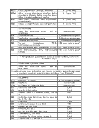 450vi Calcio-(di) Difosfato, Calcio (di) Pirofosfato 0,1 (como P2O5)
450vii Calcio (mono) dihidrógeno difosfato, Calcio
dihidrógeno difosfato, Calcio pirofosfato ácido,
Calcio (mono) dihidrógeno pirofosfato
0,1 (como P2O5)
451i Sodio (penta) trifosfato, sodio tripolifosfato,
sodio trifosfato
0,1 (como P2O5)
451ii Potasio (penta) trifosfato, potasio tripolifosfato 0,1 (como P2O5)
ANTIOXIDANTE
Todos los autorizados como BPF en
MERCOSUR
quantum satis
304 Ascorbil Palmitato 0,02 sobre materia grasa
306 Tocoferoles: concentrado mezcla 0,05 sobre materia grasa
307 Tocoferol: Alfa-Tocoferol 0,05 sobre materia grasa
319 Ter-butil hidroquinona, TBHQ,
butilhidroquinona terciaria
0,02 sobre materia grasa*
320 Butil Hidroxianisol, BHA, Hidroxianisol butilado 0,02 sobre materia grasa*
321 Butil Hidroxitolueno, BHT, Hidroxitolueno
butilado
0,01 sobre materia grasa*
* Para productos que contienen aceites o grasas vegetales, excluyendo
manteca de cação.
AROMATIZANTE/SABORIZANTE
Todos los autorizados como BPF en
MERCOSUR
quantum satis
Excepto aroma de cacao o chocolate para helados comestibles que contengan cacao
o chocolate, cuando en su denominación se indique “...de Chocolate”.
COLORANTE
100i Cúrcuma, Curcumina 0,015 (como curcumina)
101i Riboflavina quantum satis
101ii Riboflavina 5'- Fosfato de Sodio quantum satis
102 Tartrazina, laca de Al 0,015
104 Amarillo de Quinoleina 0,015
110 Amarillo Ocaso FCF, Amarillo Sunset, laca de
Al
0,01
120 Cochinilla, Acido Carmínico, Carmín, sales de
Na, K, NH4 y Ca
0,015
122 Azorrubina 0,005
123 Amaranto, Bordeaux S, laca de Al 0,01
124 Ponceau 4R, laca de Al 0,01
127 Eritrosina, laca de Al 0,001
129 Rojo 40, Rojo Allura AC, laca de Al 0,015
131 Azul Patente V, laca de Al 0,015
132 Indigotina, Carmín de Índigo, laca de Al 0,015
133 Azul Brillante FCF, laca de Al 0,015
 