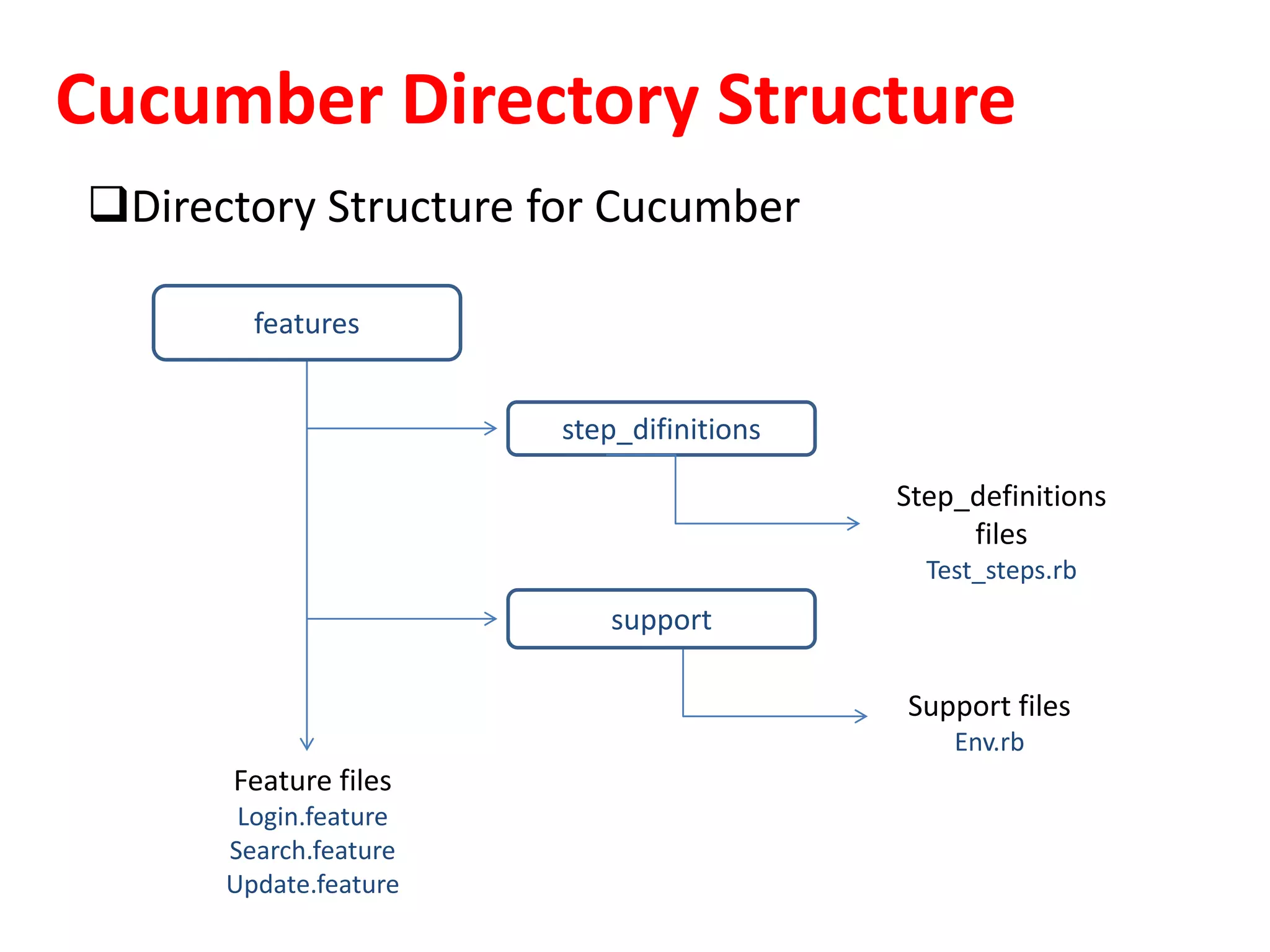 Cucumber Directory Structure
Directory Structure for Cucumber
step_difinitions
support
features
Feature files
Login.feature
Search.feature
Update.feature
Support files
Env.rb
Step_definitions
files
Test_steps.rb
 