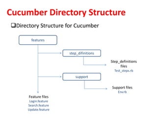 Cucumber Directory Structure
Directory Structure for Cucumber
step_difinitions
support
features
Feature files
Login.feature
Search.feature
Update.feature
Support files
Env.rb
Step_definitions
files
Test_steps.rb
 
