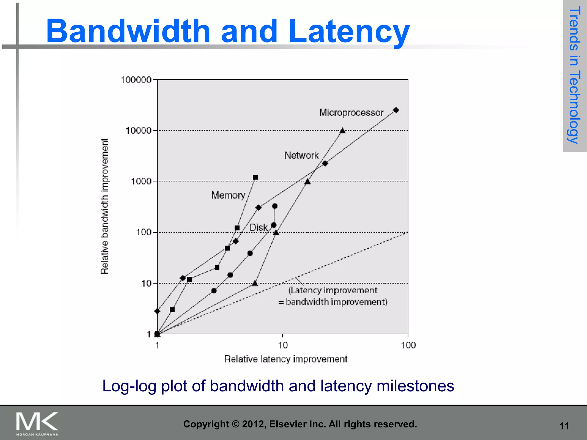 Trends in Technology

Bandwidth and Latency

Log-log plot of bandwidth and latency milestones
Copyright © 2012, Elsevier Inc. All rights reserved.

11

 