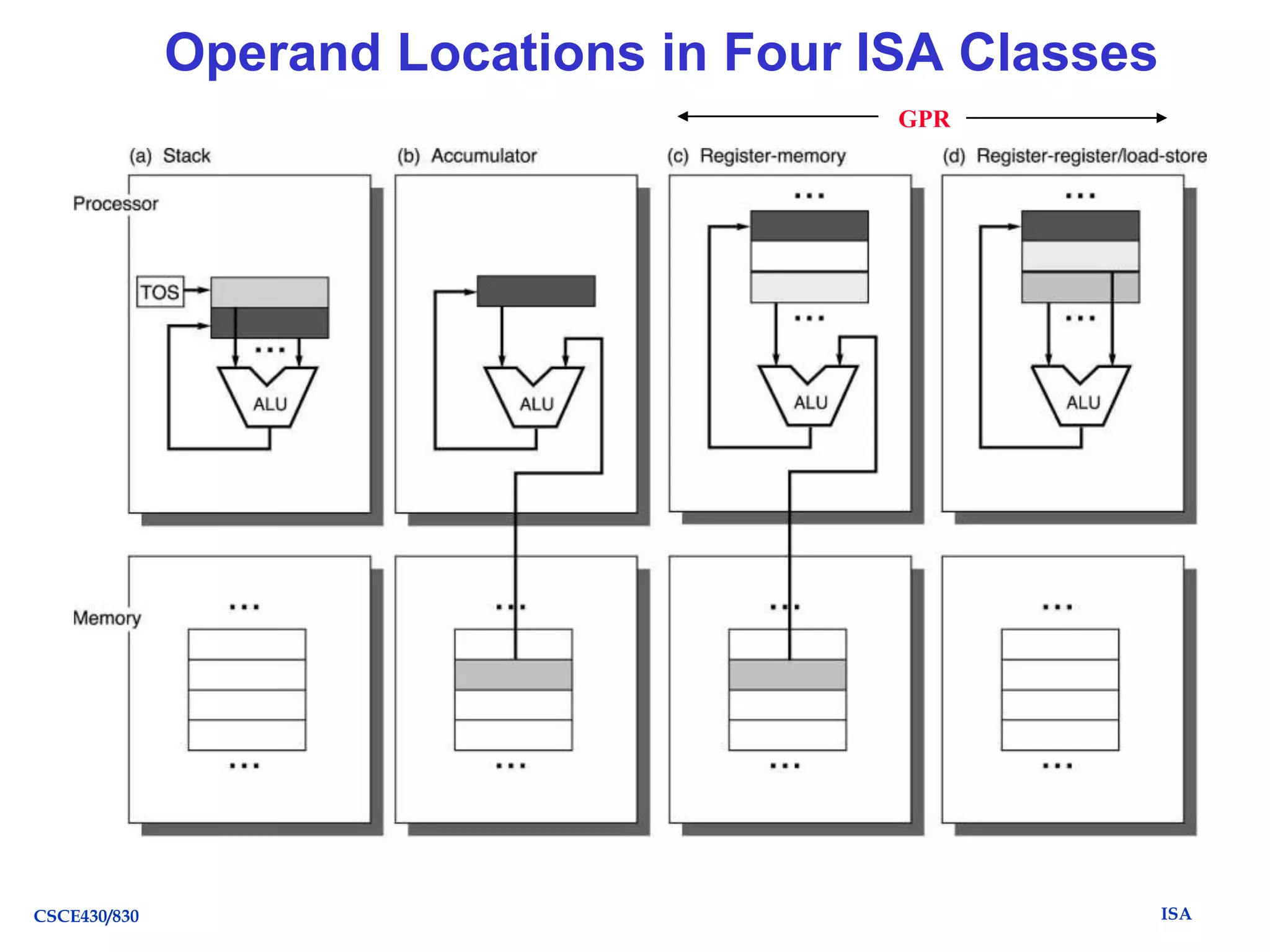 Operand Locations in Four ISA Classes
GPR

CSCE430/830

ISA

 