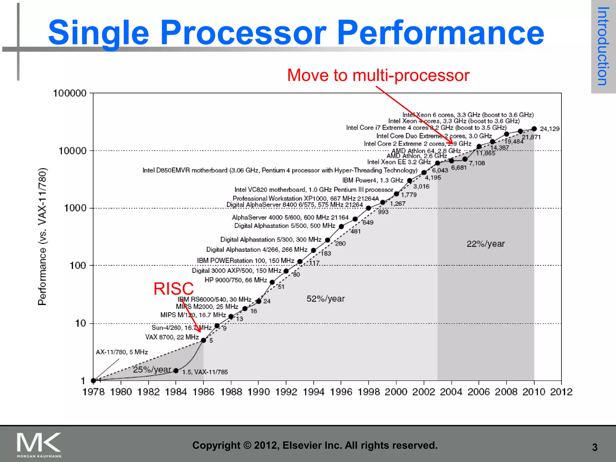 Move to multi-processor

Introduction

Single Processor Performance

RISC

Copyright © 2012, Elsevier Inc. All rights reserved.

3

 