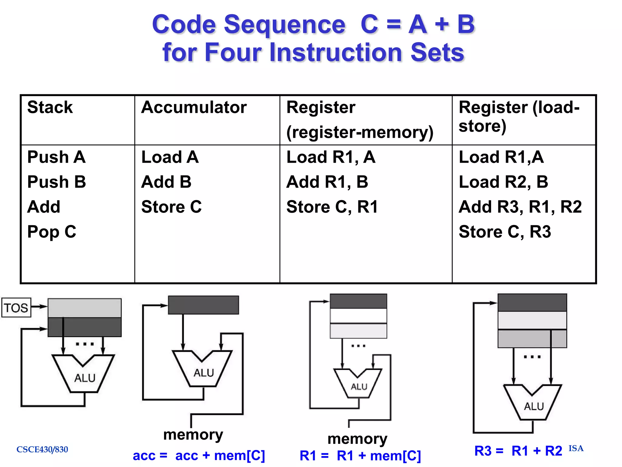 Code Sequence C = A + B
for Four Instruction Sets
Stack

Accumulator

Push A
Push B
Add
Pop C

Load A
Add B
Store C

memory
CSCE430/830

acc = acc + mem[C]

Register
(register-memory)
Load R1, A
Add R1, B
Store C, R1

memory
R1 = R1 + mem[C]

Register (loadstore)
Load R1,A
Load R2, B
Add R3, R1, R2
Store C, R3

R3 = R1 + R2

ISA

 