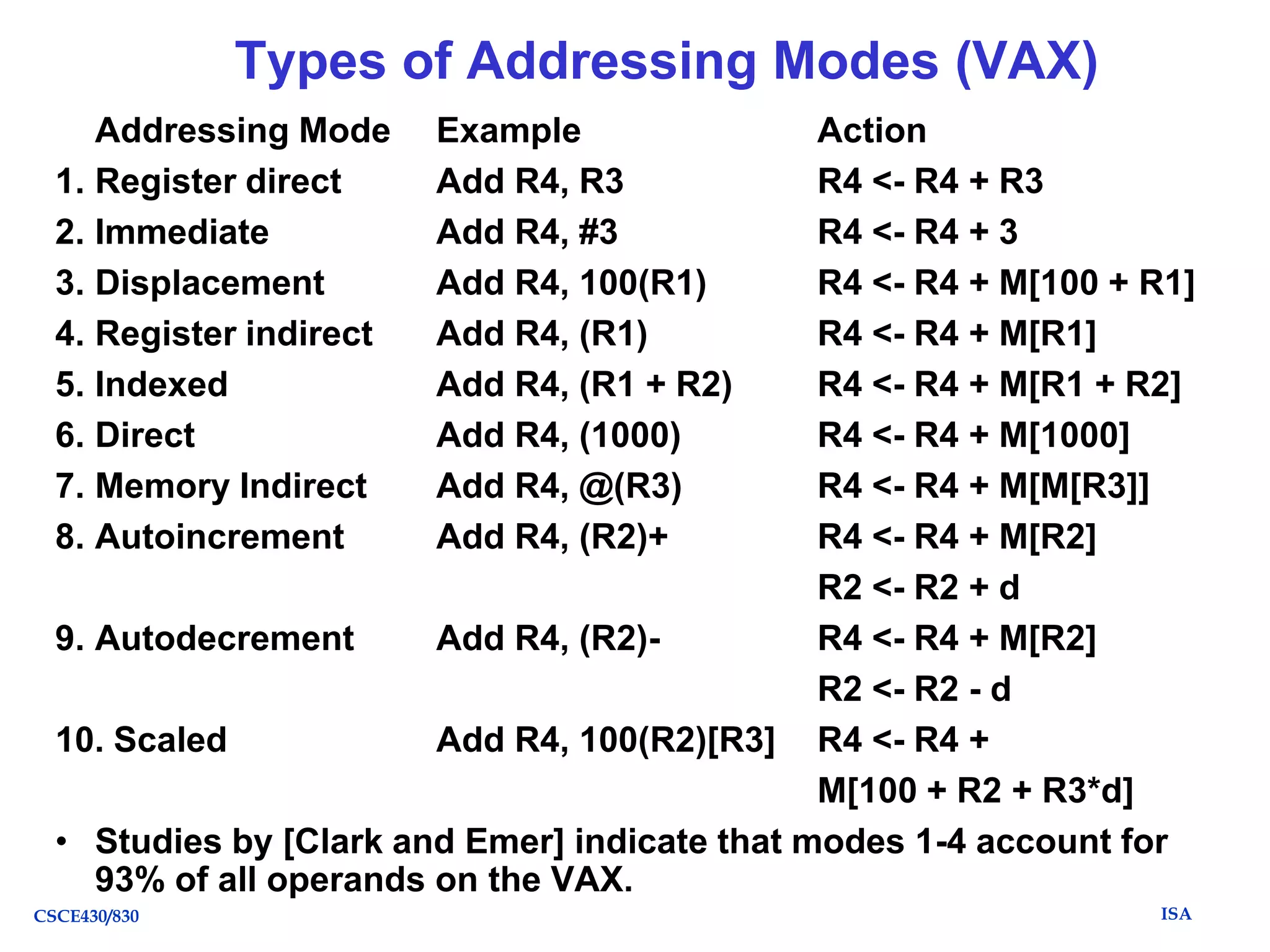 Types of Addressing Modes (VAX)
Addressing Mode
1. Register direct
2. Immediate
3. Displacement
4. Register indirect
5. Indexed
6. Direct
7. Memory Indirect
8. Autoincrement

Action
R4 <- R4 + R3
R4 <- R4 + 3
R4 <- R4 + M[100 + R1]
R4 <- R4 + M[R1]
R4 <- R4 + M[R1 + R2]
R4 <- R4 + M[1000]
R4 <- R4 + M[M[R3]]
R4 <- R4 + M[R2]
R2 <- R2 + d
9. Autodecrement
Add R4, (R2)R4 <- R4 + M[R2]
R2 <- R2 - d
10. Scaled
Add R4, 100(R2)[R3] R4 <- R4 +
M[100 + R2 + R3*d]
• Studies by [Clark and Emer] indicate that modes 1-4 account for
93% of all operands on the VAX.
CSCE430/830

Example
Add R4, R3
Add R4, #3
Add R4, 100(R1)
Add R4, (R1)
Add R4, (R1 + R2)
Add R4, (1000)
Add R4, @(R3)
Add R4, (R2)+

ISA

 