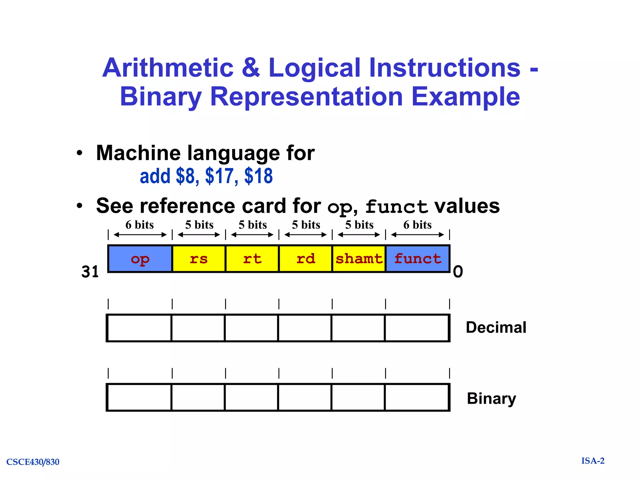 Arithmetic & Logical Instructions Binary Representation Example
• Machine language for
add $8, $17, $18
• See reference card for op, funct values
6 bits

5 bits

5 bits

op

rs

rt

rd

0

31

5 bits

17

18

8

5 bits

6 bits

shamt funct

0

32

000000 10001 10010 01000 00000 100000

CSCE430/830

0

Decimal

Binary

ISA-2

 