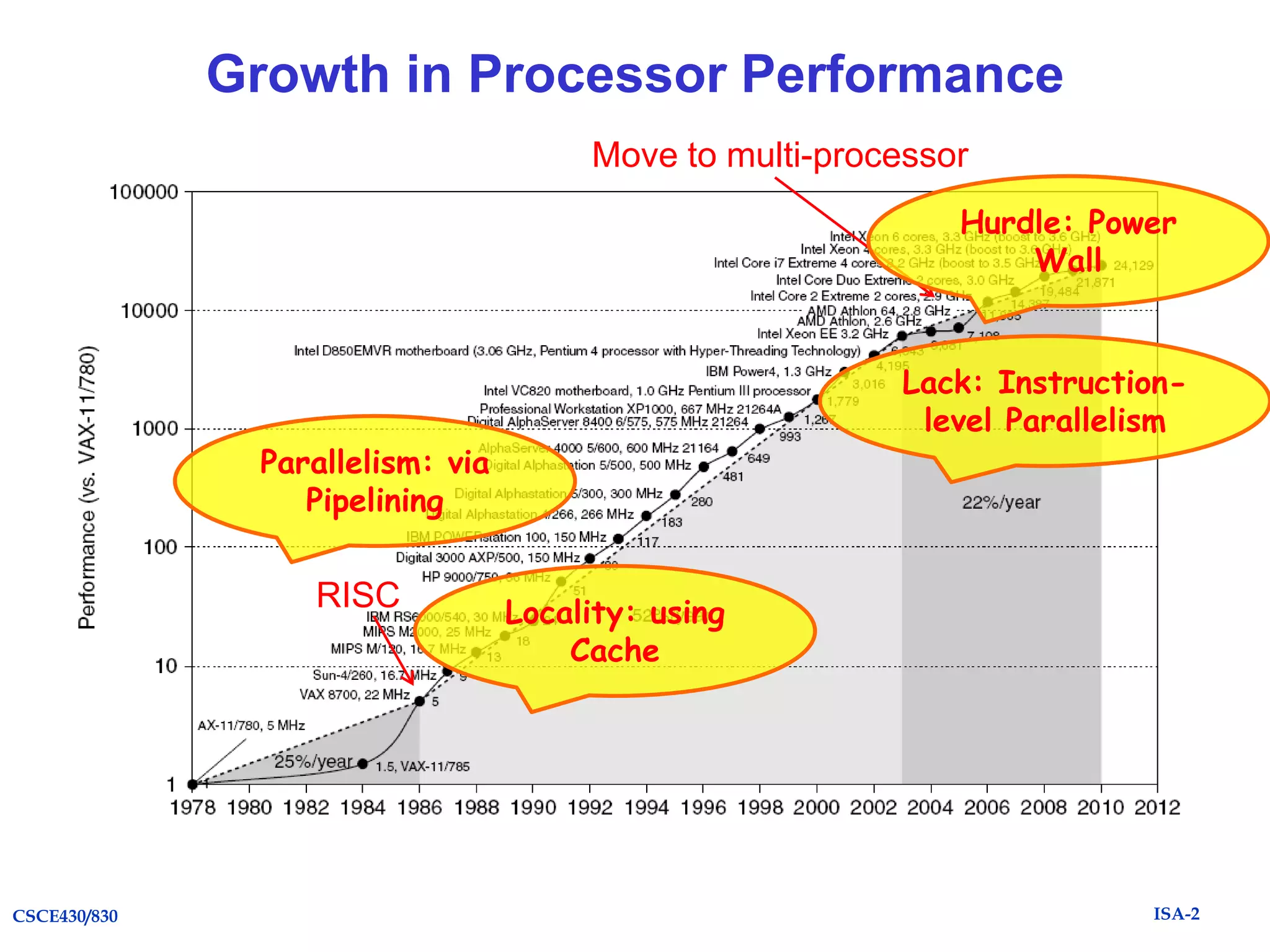 Growth in Processor Performance
Move to multi-processor
Hurdle: Power
Wall
Lack: Instructionlevel Parallelism

Parallelism: via
Pipelining

RISC

CSCE430/830

Locality: using
Cache

ISA-2

 
