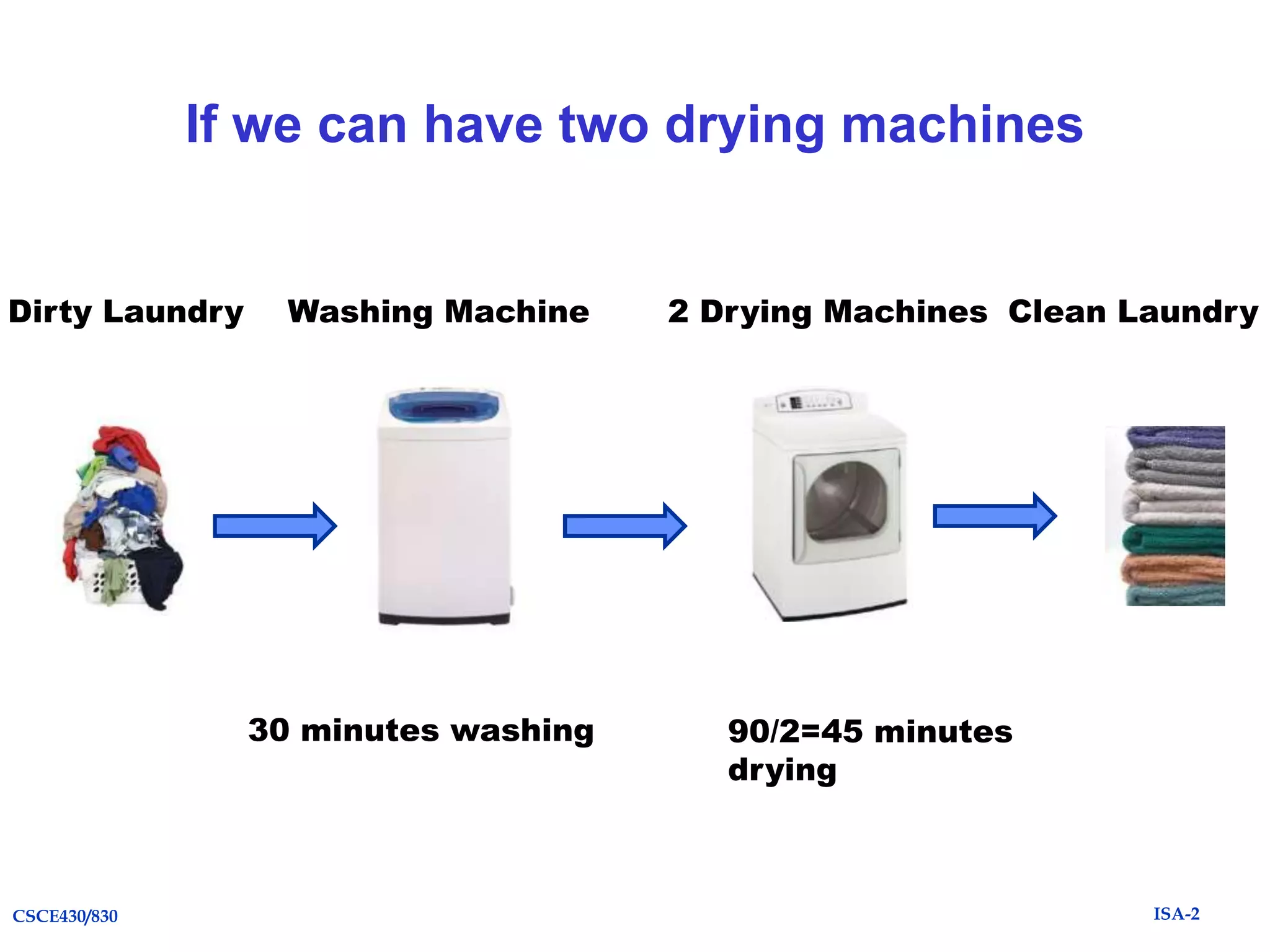 If we can have two drying machines

Dirty Laundry

Washing Machine

30 minutes washing

CSCE430/830

2 Drying Machines Clean Laundry

90/2=45 minutes
drying

ISA-2

 