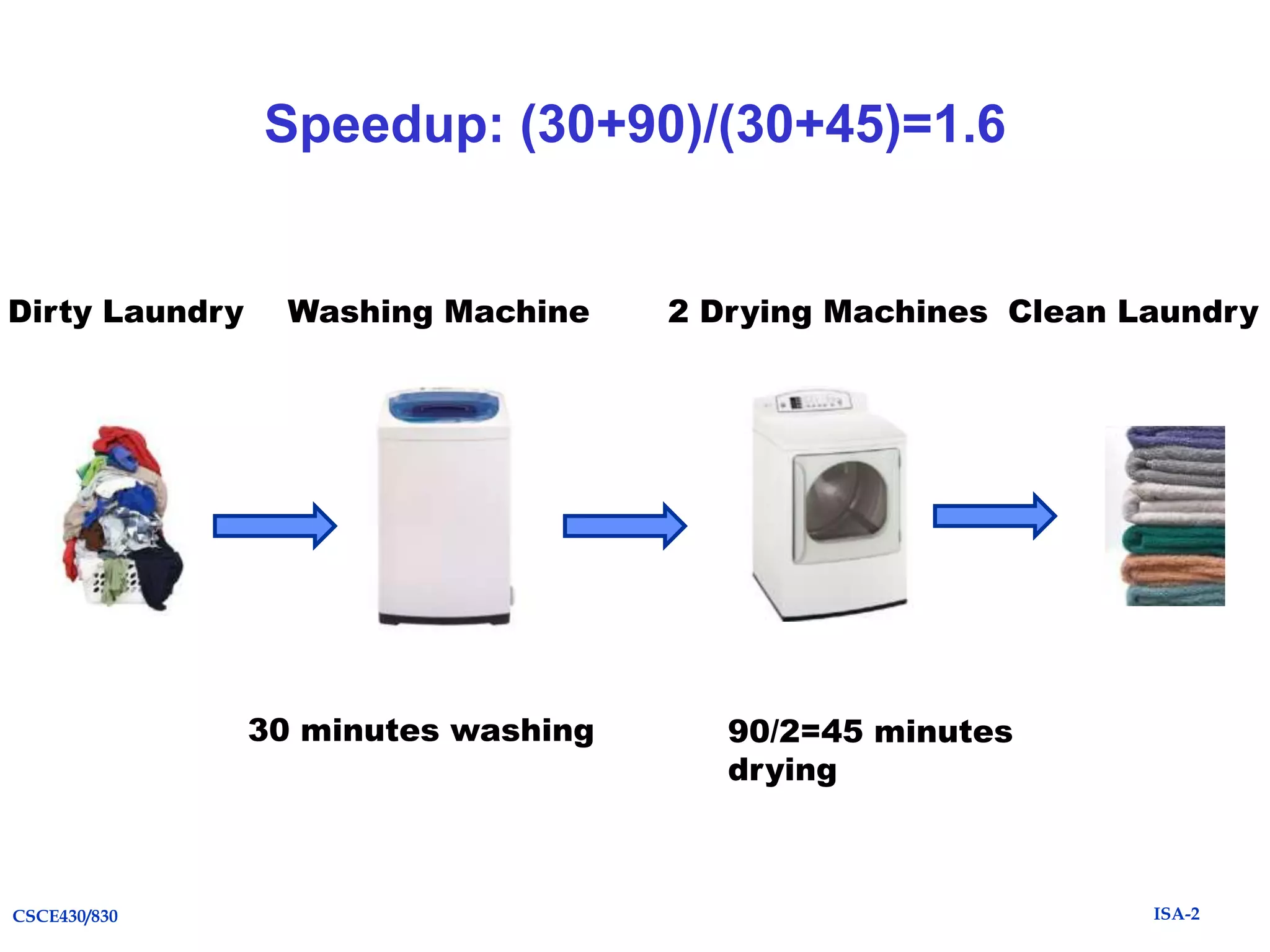 Speedup: (30+90)/(30+45)=1.6

Dirty Laundry

Washing Machine

30 minutes washing

CSCE430/830

2 Drying Machines Clean Laundry

90/2=45 minutes
drying

ISA-2

 