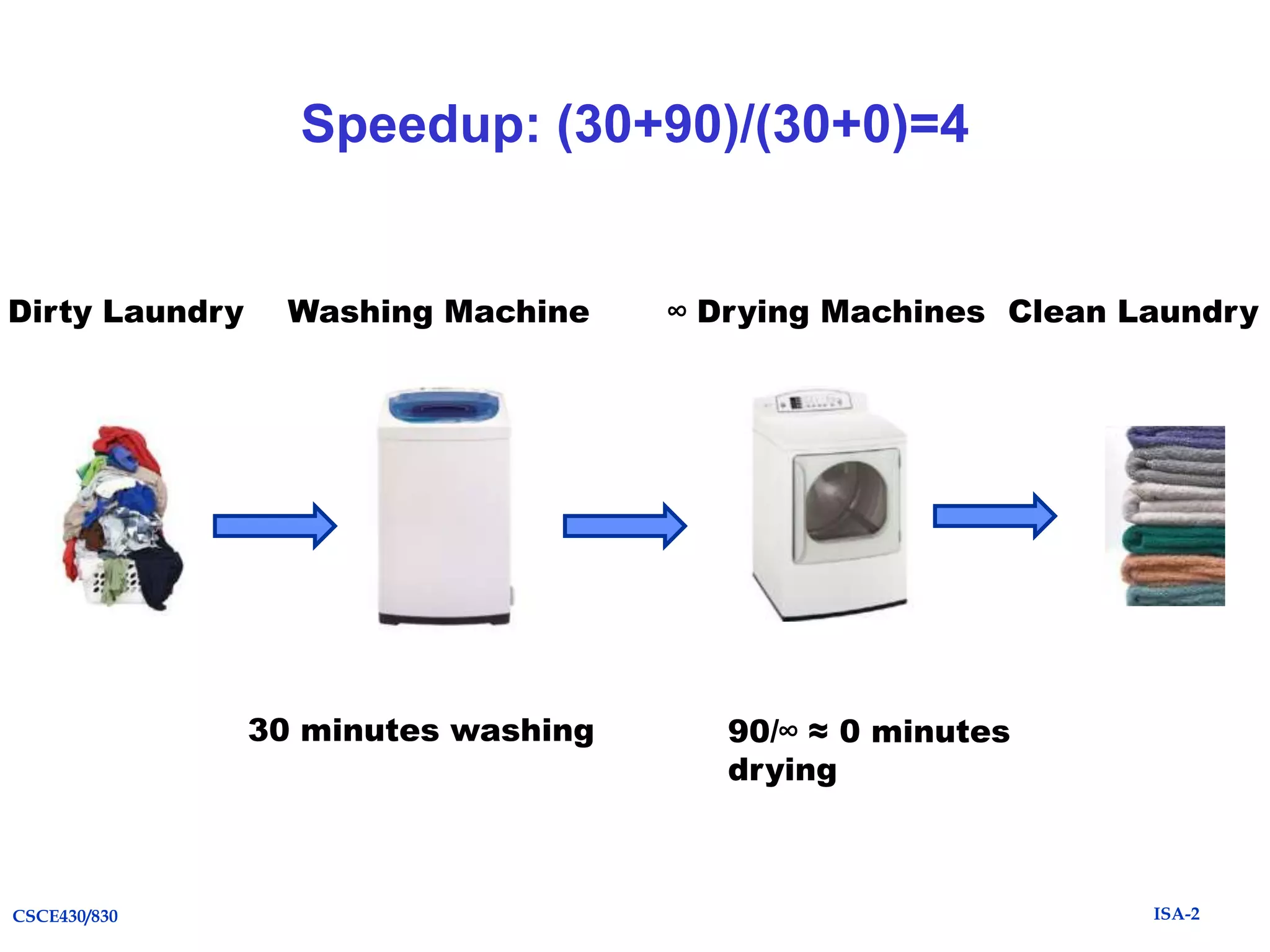 Speedup: (30+90)/(30+0)=4

Dirty Laundry

Washing Machine

30 minutes washing

CSCE430/830

∞ Drying Machines Clean Laundry

90/∞ ≈ 0 minutes
drying

ISA-2

 