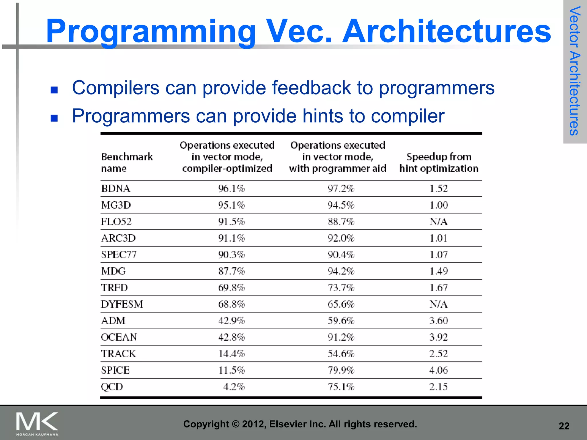 


Compilers can provide feedback to programmers
Programmers can provide hints to compiler

Copyright © 2012, Elsevier Inc. All rights reserved.

Vector Architectures

Programming Vec. Architectures

22

 