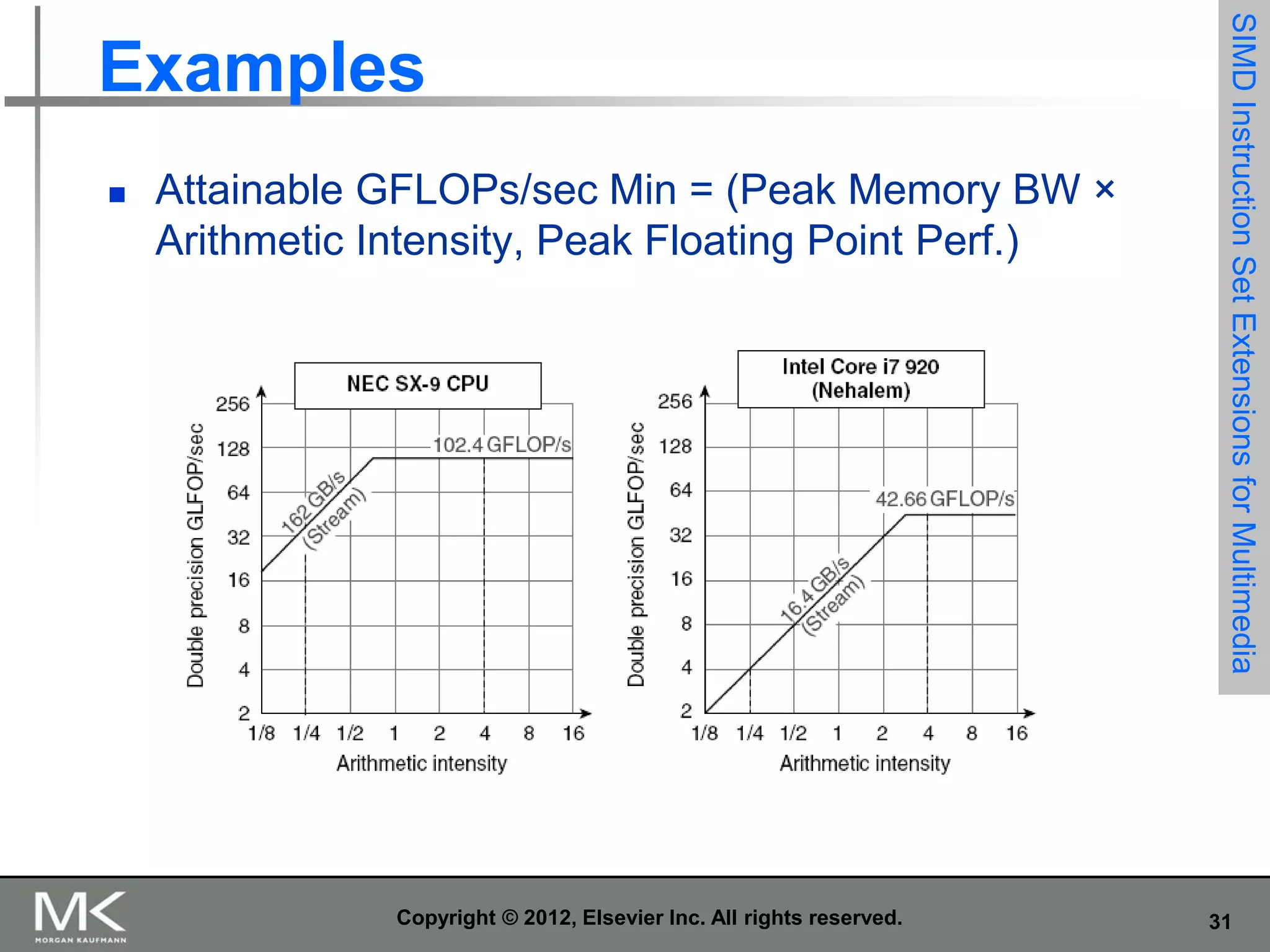 

Attainable GFLOPs/sec Min = (Peak Memory BW ×
Arithmetic Intensity, Peak Floating Point Perf.)

Copyright © 2012, Elsevier Inc. All rights reserved.

SIMD Instruction Set Extensions for Multimedia

Examples

31

 