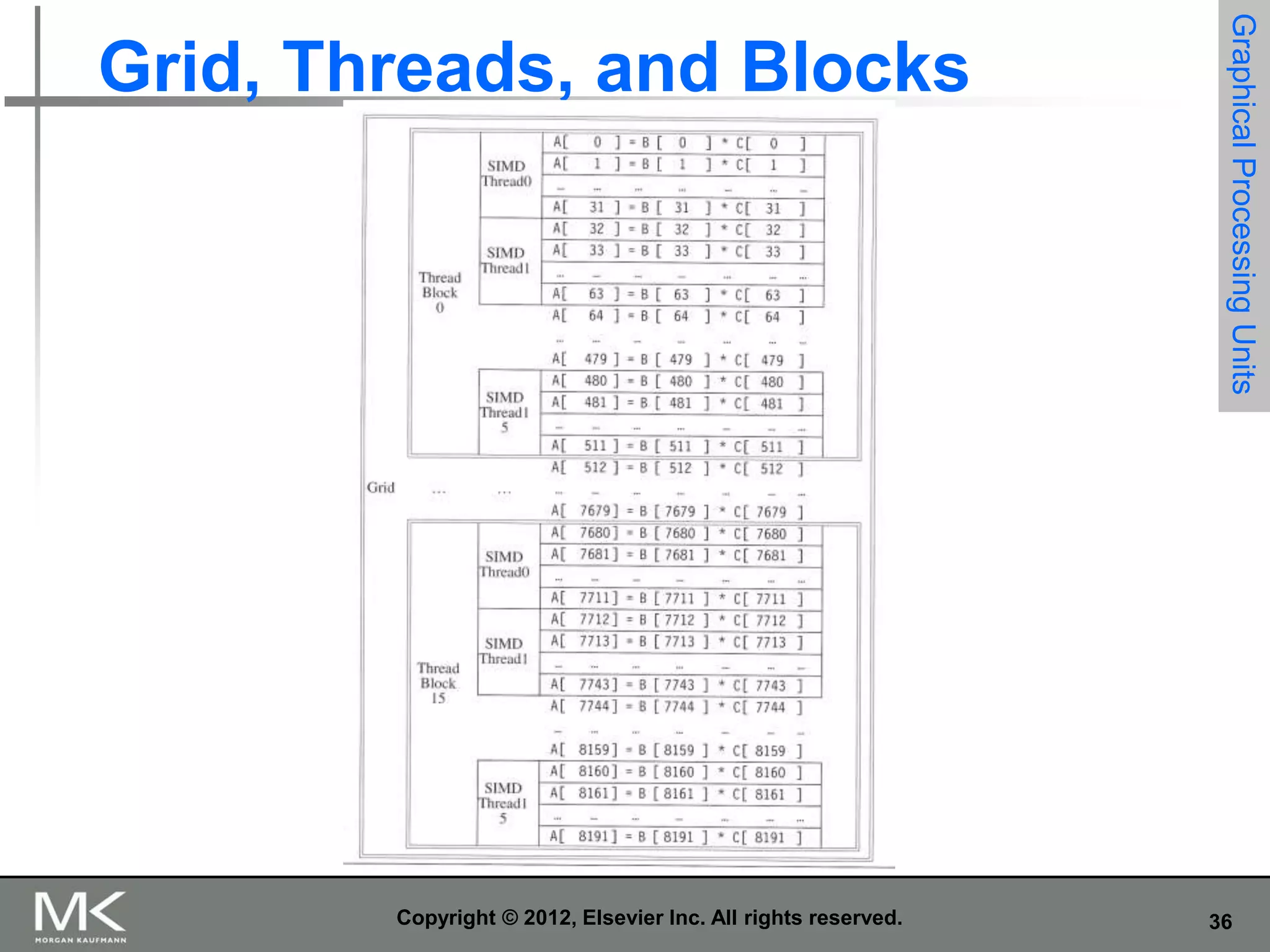 Copyright © 2012, Elsevier Inc. All rights reserved.

Graphical Processing Units

Grid, Threads, and Blocks

36

 