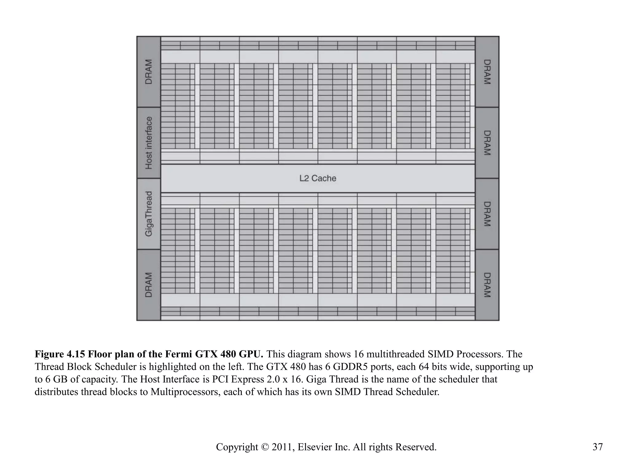 Figure 4.15 Floor plan of the Fermi GTX 480 GPU. This diagram shows 16 multithreaded SIMD Processors. The
Thread Block Scheduler is highlighted on the left. The GTX 480 has 6 GDDR5 ports, each 64 bits wide, supporting up
to 6 GB of capacity. The Host Interface is PCI Express 2.0 x 16. Giga Thread is the name of the scheduler that
distributes thread blocks to Multiprocessors, each of which has its own SIMD Thread Scheduler.

Copyright © 2011, Elsevier Inc. All rights Reserved.

37

 