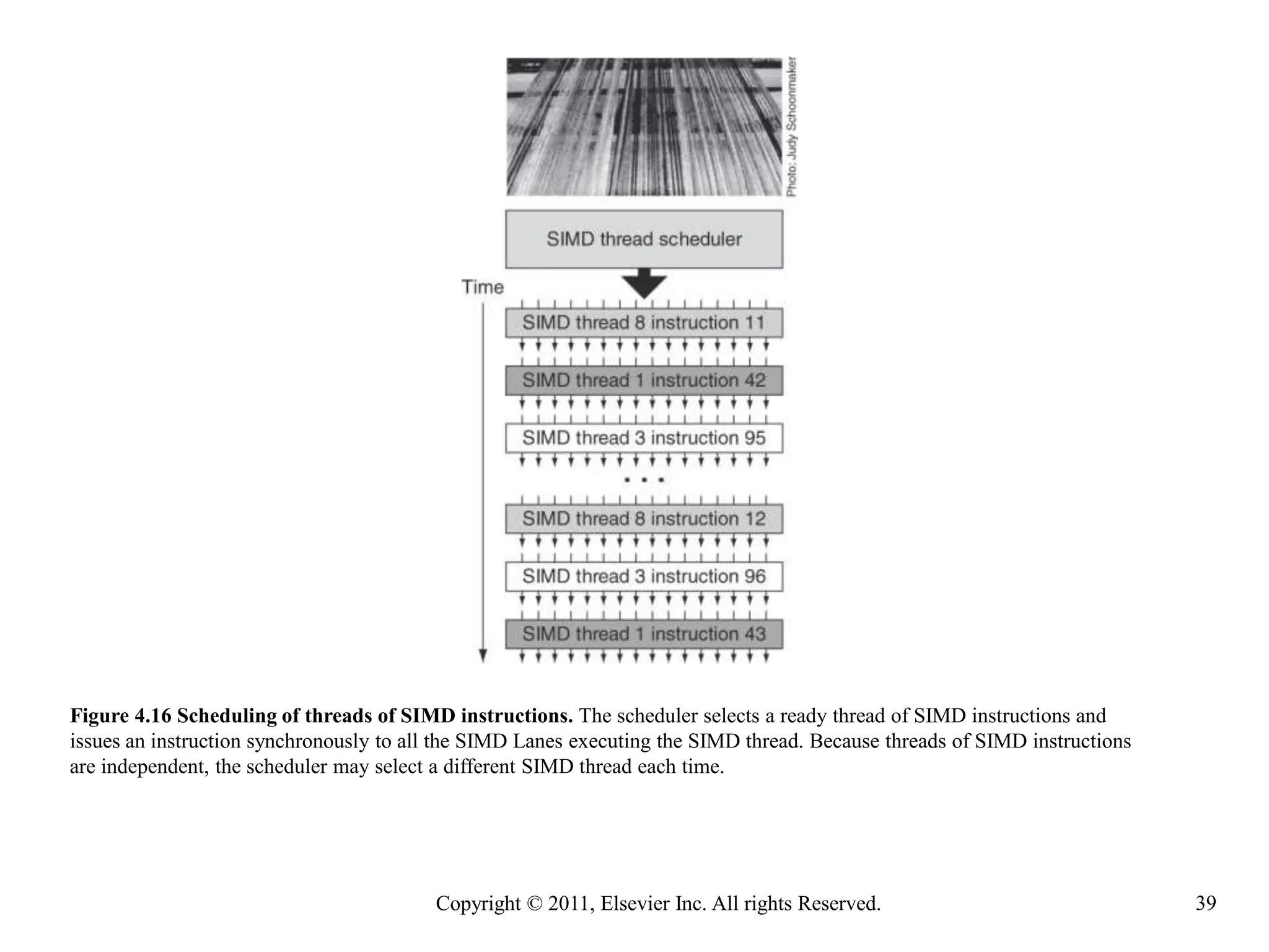 Figure 4.16 Scheduling of threads of SIMD instructions. The scheduler selects a ready thread of SIMD instructions and
issues an instruction synchronously to all the SIMD Lanes executing the SIMD thread. Because threads of SIMD instructions
are independent, the scheduler may select a different SIMD thread each time.

Copyright © 2011, Elsevier Inc. All rights Reserved.

39

 