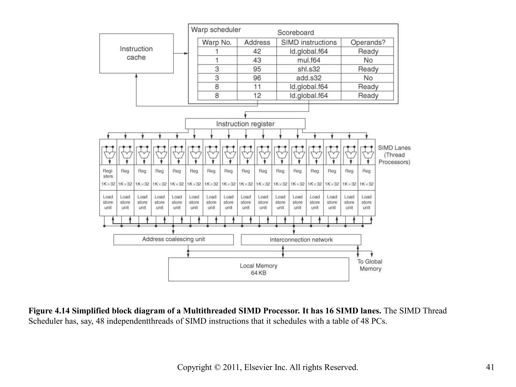 Figure 4.14 Simplified block diagram of a Multithreaded SIMD Processor. It has 16 SIMD lanes. The SIMD Thread
Scheduler has, say, 48 independentthreads of SIMD instructions that it schedules with a table of 48 PCs.

Copyright © 2011, Elsevier Inc. All rights Reserved.

41

 