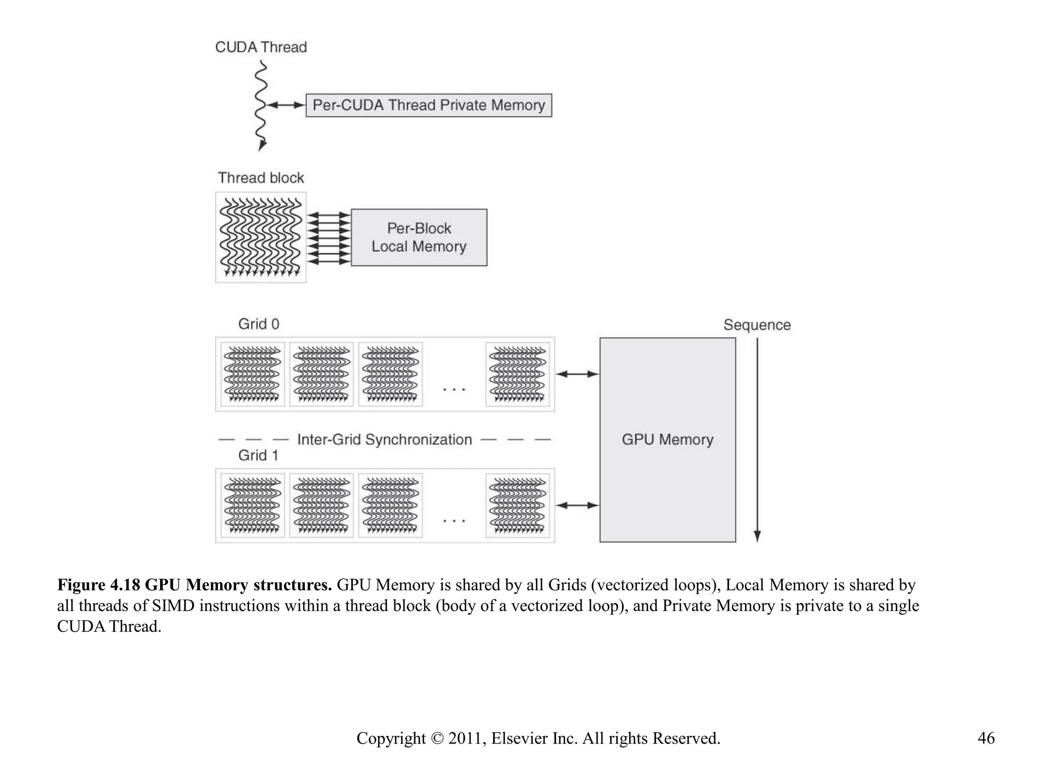 Figure 4.18 GPU Memory structures. GPU Memory is shared by all Grids (vectorized loops), Local Memory is shared by
all threads of SIMD instructions within a thread block (body of a vectorized loop), and Private Memory is private to a single
CUDA Thread.

Copyright © 2011, Elsevier Inc. All rights Reserved.

46

 