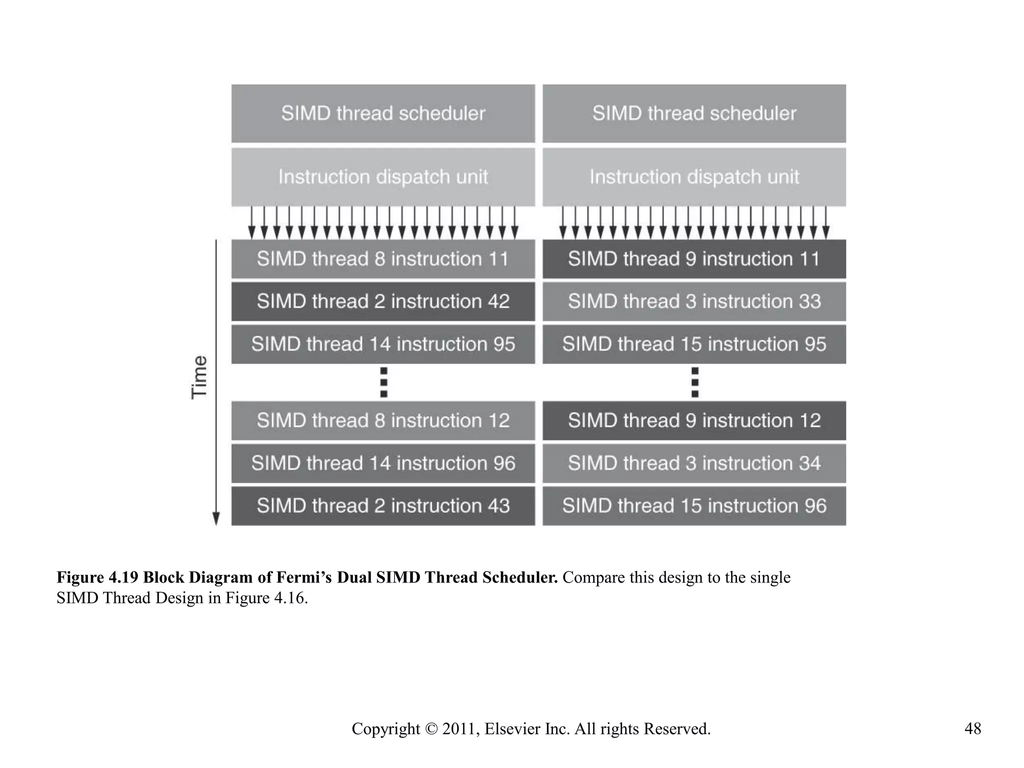 Figure 4.19 Block Diagram of Fermi’s Dual SIMD Thread Scheduler. Compare this design to the single
SIMD Thread Design in Figure 4.16.

Copyright © 2011, Elsevier Inc. All rights Reserved.

48

 