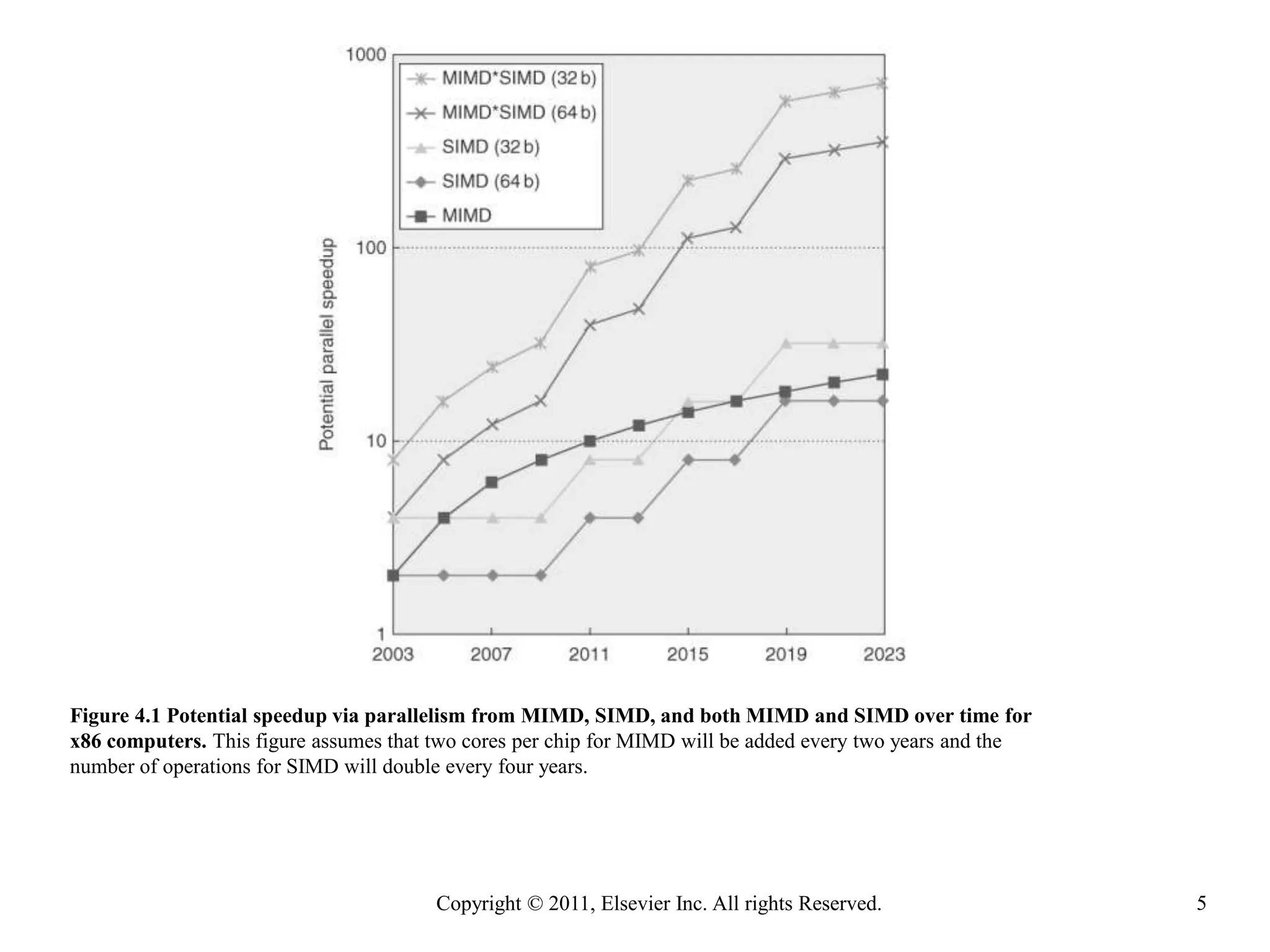 Figure 4.1 Potential speedup via parallelism from MIMD, SIMD, and both MIMD and SIMD over time for
x86 computers. This figure assumes that two cores per chip for MIMD will be added every two years and the
number of operations for SIMD will double every four years.

Copyright © 2011, Elsevier Inc. All rights Reserved.

5

 