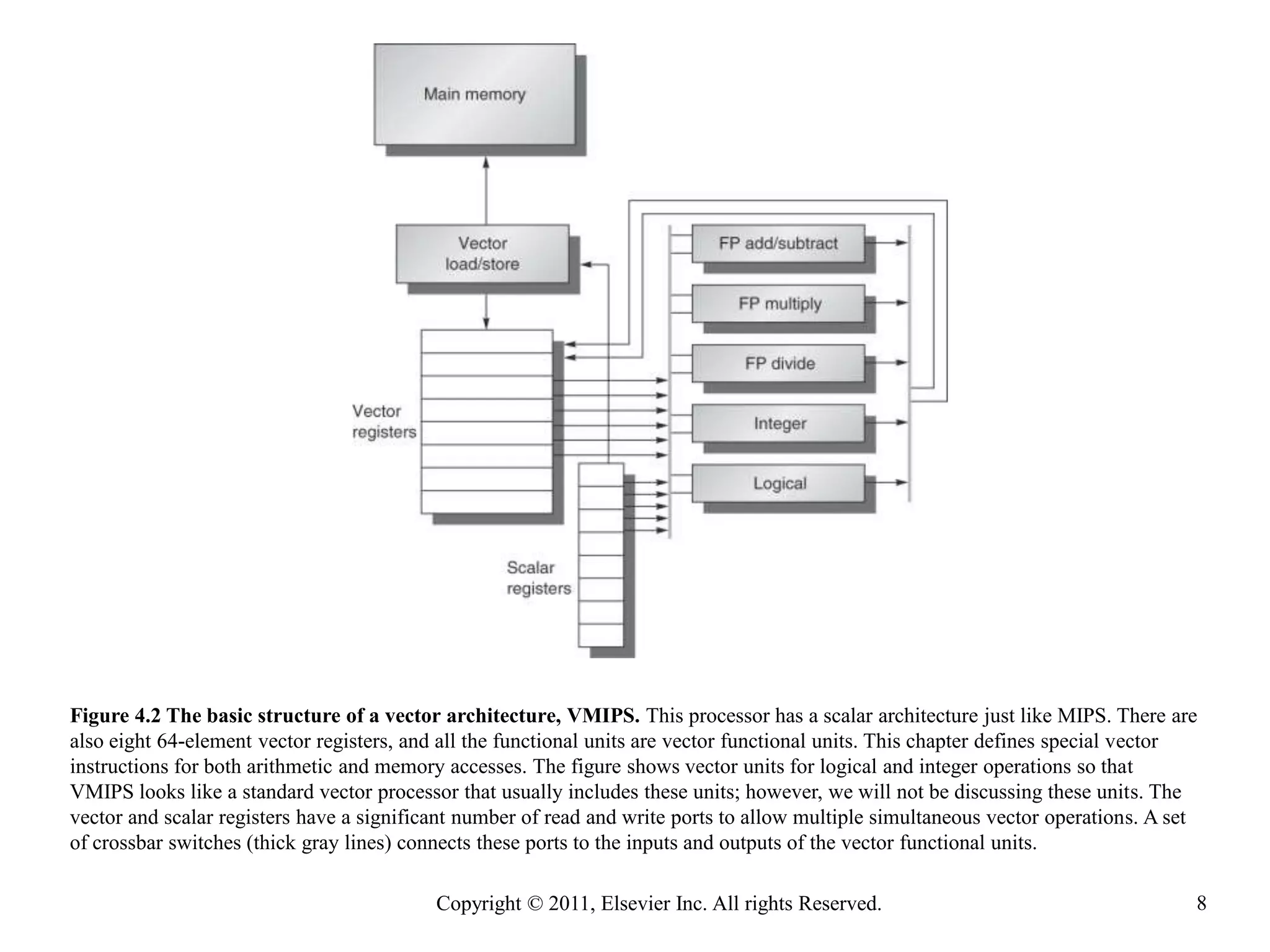 Figure 4.2 The basic structure of a vector architecture, VMIPS. This processor has a scalar architecture just like MIPS. There are
also eight 64-element vector registers, and all the functional units are vector functional units. This chapter defines special vector
instructions for both arithmetic and memory accesses. The figure shows vector units for logical and integer operations so that
VMIPS looks like a standard vector processor that usually includes these units; however, we will not be discussing these units. The
vector and scalar registers have a significant number of read and write ports to allow multiple simultaneous vector operations. A set
of crossbar switches (thick gray lines) connects these ports to the inputs and outputs of the vector functional units.
Copyright © 2011, Elsevier Inc. All rights Reserved.

8

 