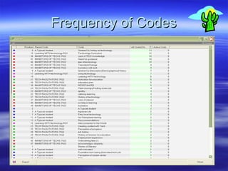 Frequency of Codes 