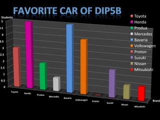 Students                                                                                        Toyota
 5                                                                                               Honda
4.5                                                                                              Produa
 4                                                                                               Mercedez
3.5                                                                                              Bavaria
  3
                                                                                                 Volkswagen
                                                                                                 Proton
2.5
                                                                                                 Suzuki
  2
                                                                                                 Nissan
 1.5
                                                                                                 Mitsubishi
      1

 0.5

      0
          Toyota
                   Honda
                           Produa
                                    Mercedez
                                               Bavaria
                                                         Volkswagen                                           Brand
                                                                      Proton
                                                                               Suzuki
                                                                                        Nissan
                                                                                                 Mitsubishi
 