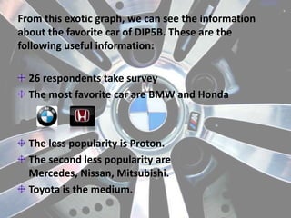 From this exotic graph, we can see the information
about the favorite car of DIP5B. These are the
following useful information:

  26 respondents take survey
  The most favorite car are BMW and Honda



  The less popularity is Proton.
  The second less popularity are
  Mercedes, Nissan, Mitsubishi.
  Toyota is the medium.
 