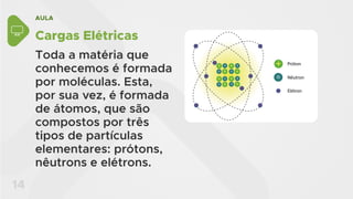 AULA
14
Cargas Elétricas
Toda a matéria que
conhecemos é formada
por moléculas. Esta,
por sua vez, é formada
de átomos, que são
compostos por três
tipos de partículas
elementares: prótons,
nêutrons e elétrons.
Próton
Nêutron
Elétron
 