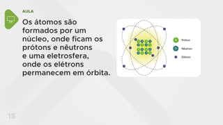 AULA
15
Os átomos são
formados por um
núcleo, onde ficam os
prótons e nêutrons
e uma eletrosfera,
onde os elétrons
permanecem em órbita.
Próton
Nêutron
Elétron
 