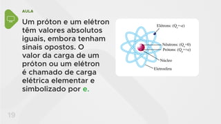 AULA
19
Um próton e um elétron
têm valores absolutos
iguais, embora tenham
sinais opostos. O
valor da carga de um
próton ou um elétron
é chamado de carga
elétrica elementar e
simbolizado por e.
Elétrons: (Qe
=-e)
Eletrosfera
Núcleo
Prótons: (Qp
=+e)
Nêutrons: (Qn
=0)
 