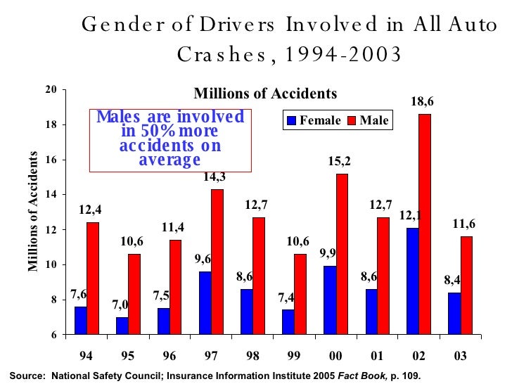 Gender And Car Insurance Gender And Car Insurance