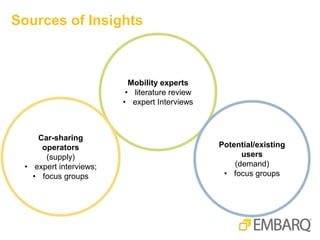 Sources of Insights
Mobility experts
• literature review
• expert Interviews
Car-sharing
operators
(supply)
• expert interviews;
• focus groups
Potential/existing
users
(demand)
• focus groups
 