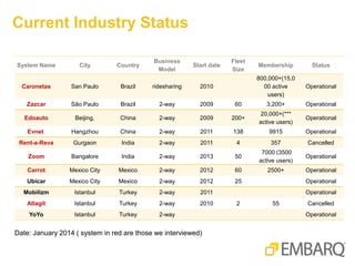 Current Industry Status
System Name City Country
Business
Model
Start date
Fleet
Size
Membership Status
Caronetas San Paulo Brazil ridesharing 2010
800,000+(15,0
00 active
users)
Operational
Zazcar São Paulo Brazil 2-way 2009 60 3,200+ Operational
Edoauto Beijing, China 2-way 2009 200+
20,000+(***
active users)
Operational
Evnet Hangzhou China 2-way 2011 138 9915 Operational
Rent-a-Reva Gurgaon India 2-way 2011 4 357 Cancelled
Zoom Bangalore India 2-way 2013 50
7000 (3500
active users)
Operational
Carrot Mexico City Mexico 2-way 2012 60 2500+ Operational
Ubicar Mexico City Mexico 2-way 2012 25 Operational
Mobilizm Istanbul Turkey 2-way 2011 Operational
Atlagit Istanbul Turkey 2-way 2010 2 55 Cancelled
YoYo Istanbul Turkey 2-way Operational
Date: January 2014 ( system in red are those we interviewed)
 